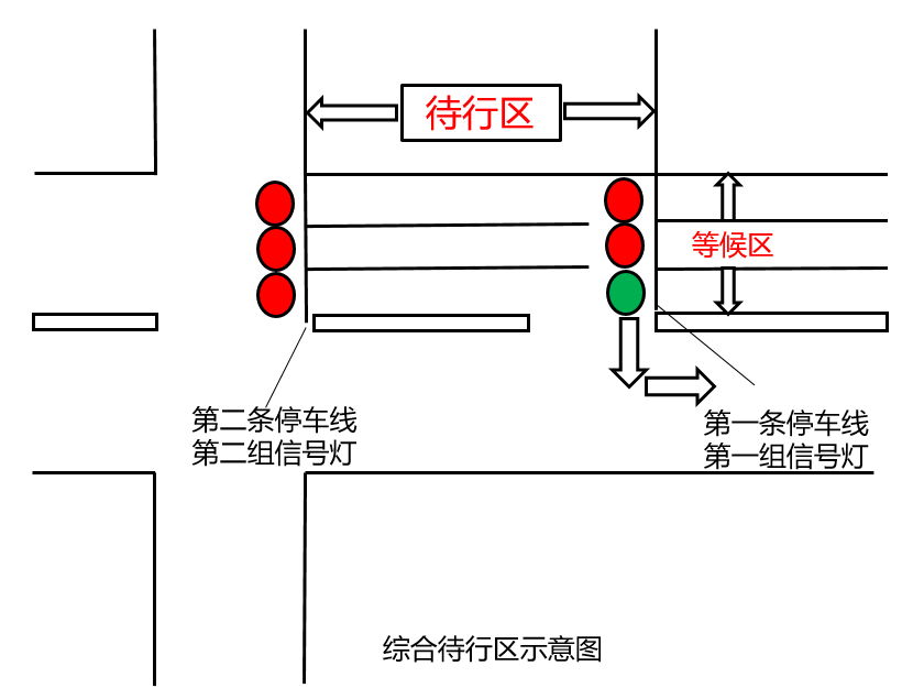 圖1 綜合待行區(qū)示意圖