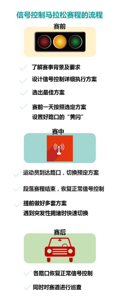 圖4 信號(hào)控制馬拉松賽事流程