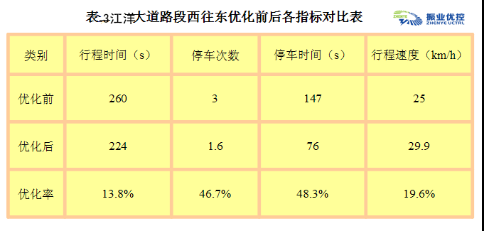表3 汪洋大道路段西往東優(yōu)化前后各指標對比