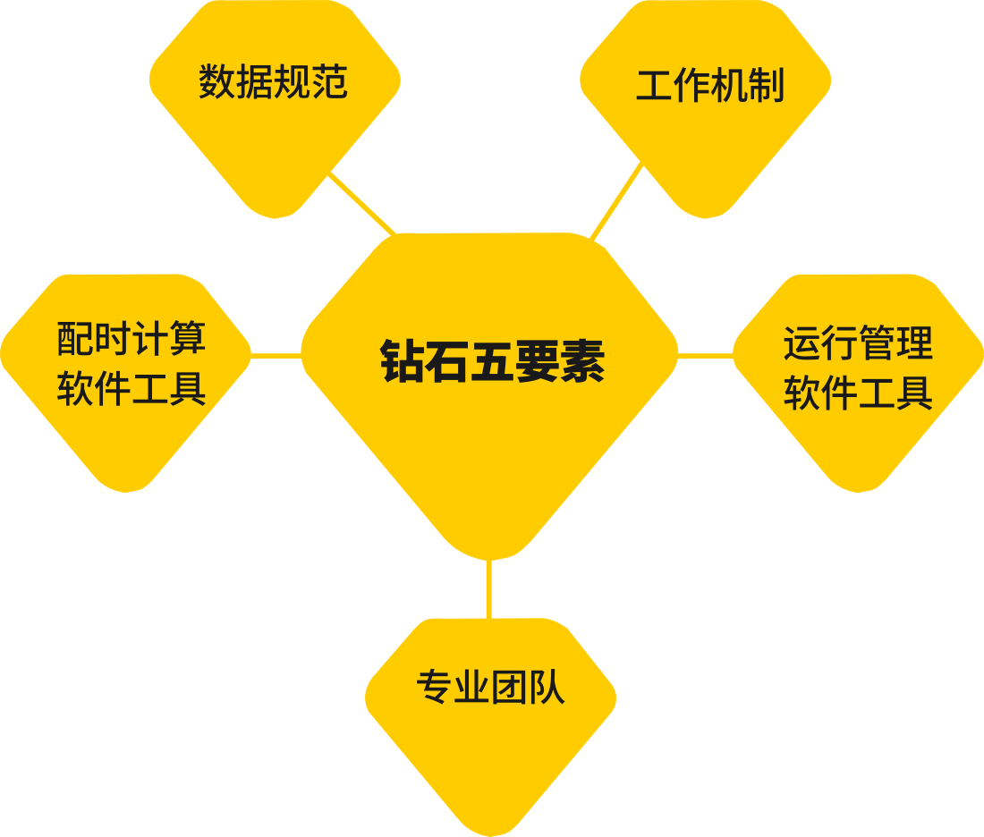 配時中心鉆石五要素