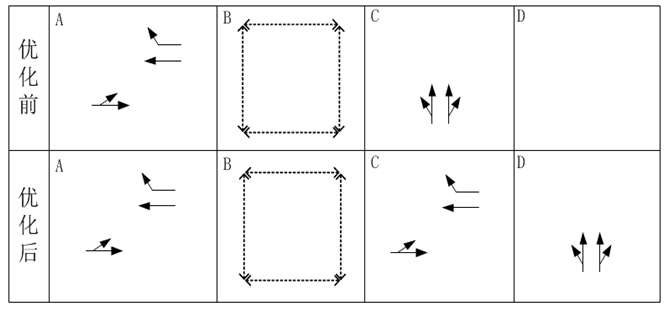 圖3 優(yōu)化后，周期內，西往東分A、C相位兩次放行