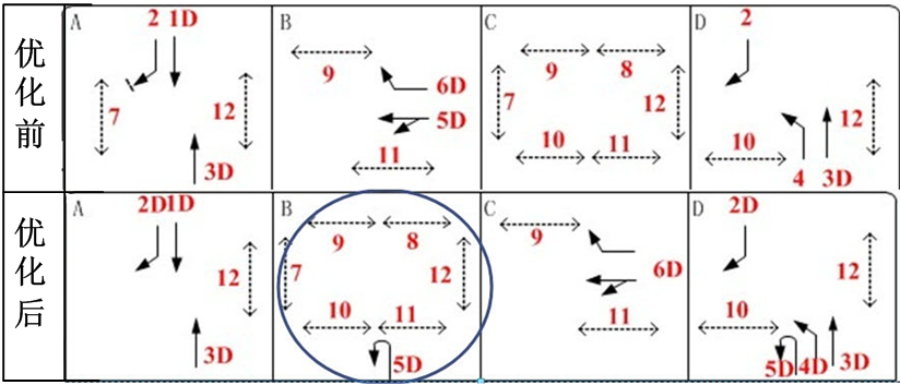圖4 交叉口調(diào)整前后相位圖