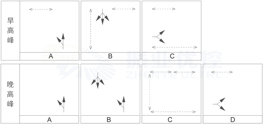 圖5 鳳凰路-羅西路口優(yōu)化后放行方案