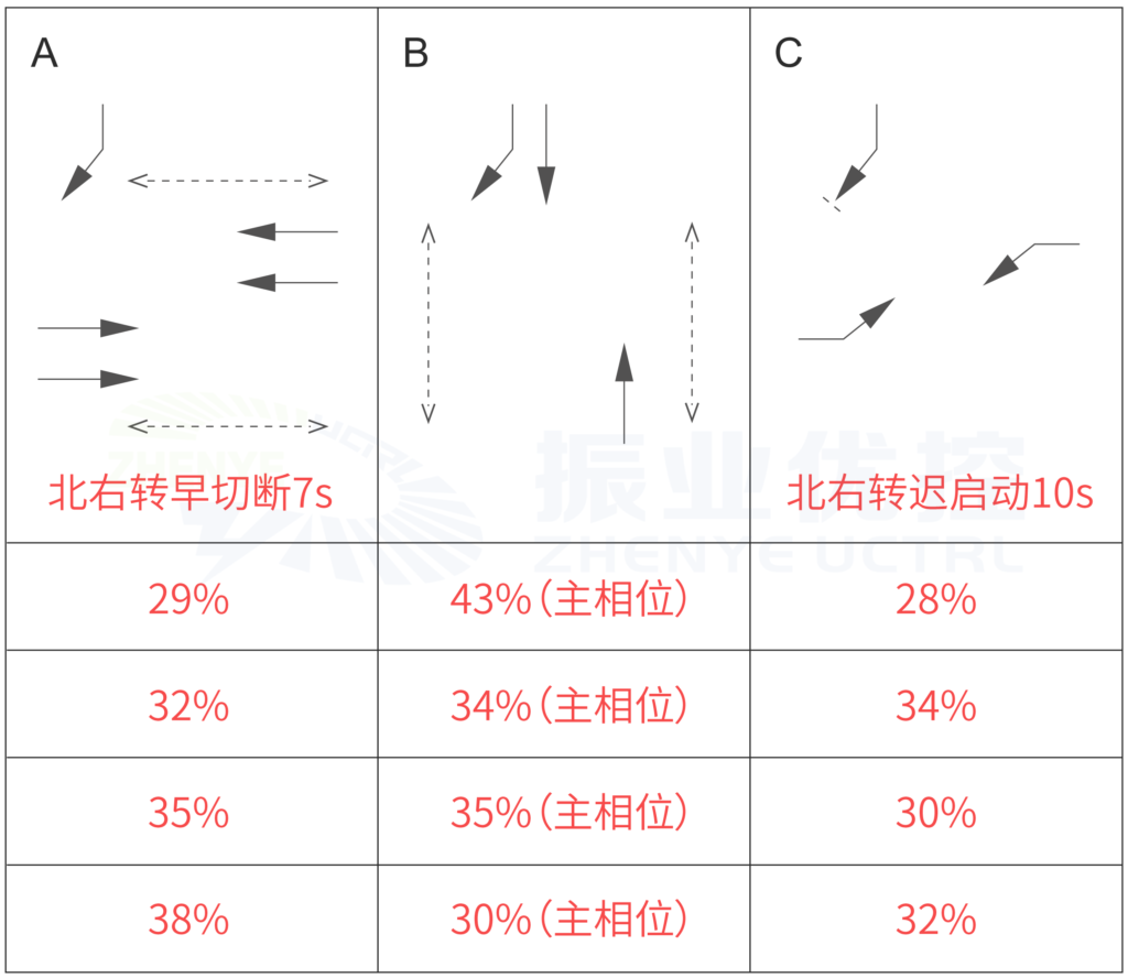 圖 3 AA-BB交叉口放行方式及配時(shí)方案