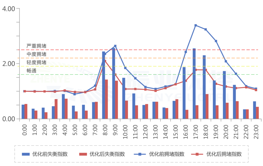 圖 5 優(yōu)化前后效果對(duì)比