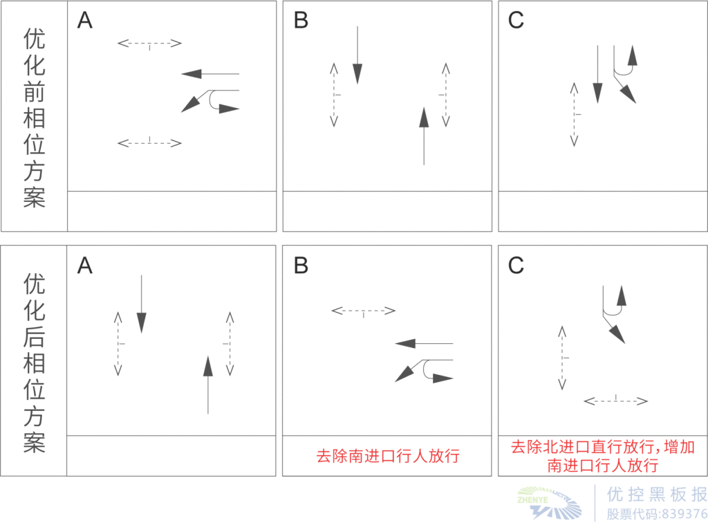 圖7 優(yōu)化前后相位放行方式對比