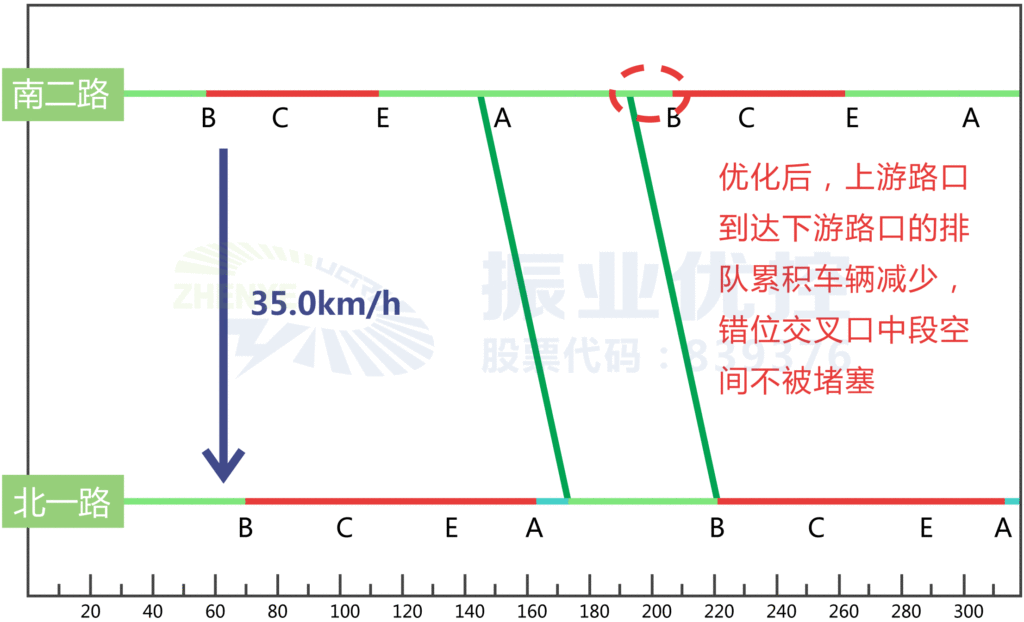 圖3 調(diào)整后的綠波時距圖