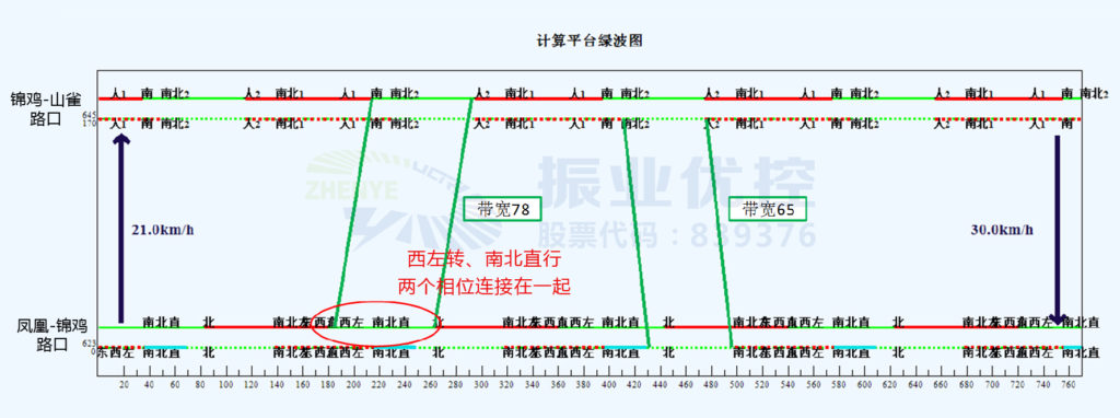 圖4 鳳凰-錦雞路口、錦雞-山雀路口晚高峰綠波時(shí)距圖