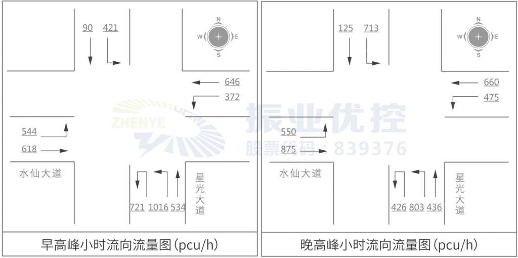 圖2 路口早晚高峰小時流向流量圖（單位：pcu）