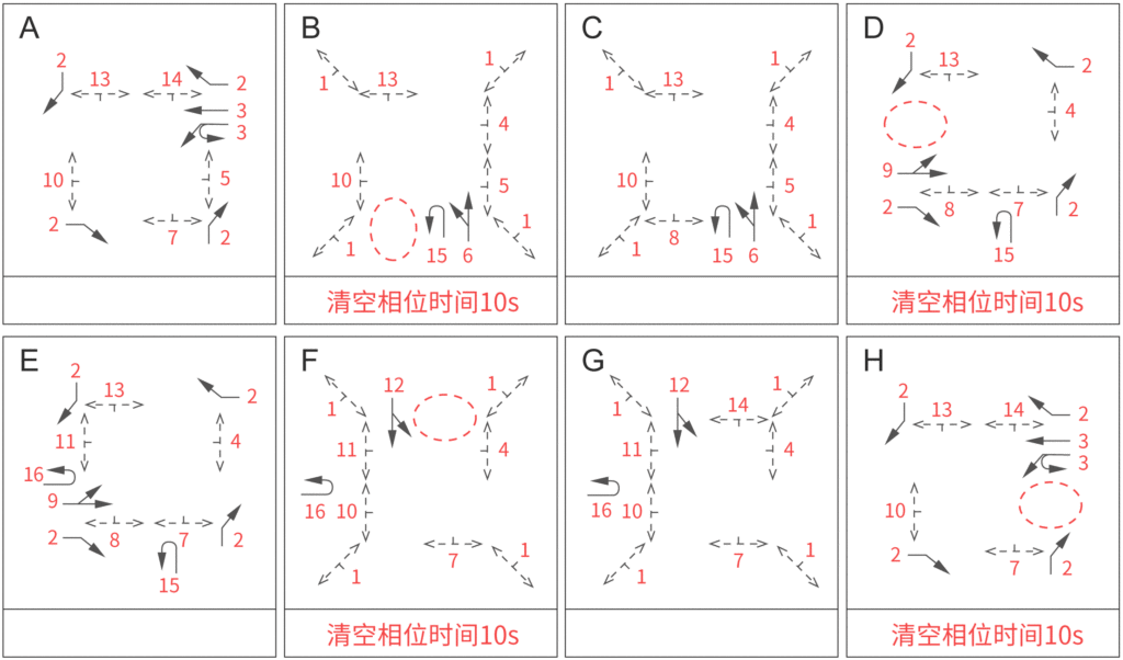 圖6 設(shè)置清空相位信號(hào)放行方案