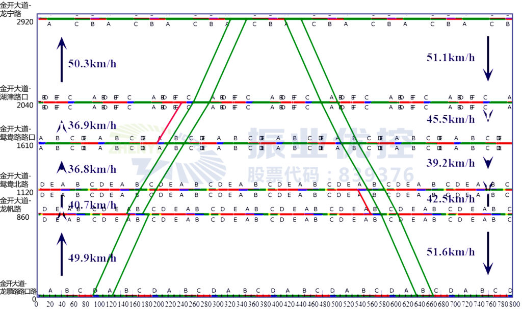 圖4 金開大道龍寧路至龍景路平峰綠波時距圖