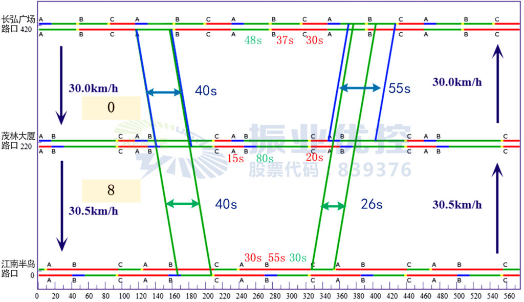 圖5 路段早高峰綠波帶協(xié)調(diào)時(shí)距圖