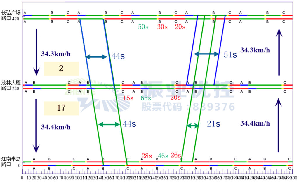 圖7 路段平峰綠波帶協(xié)調(diào)時(shí)距圖