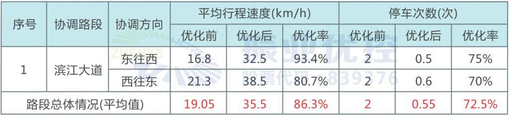 表1 路段早高峰協(xié)調(diào)優(yōu)化前后指標(biāo)對比
