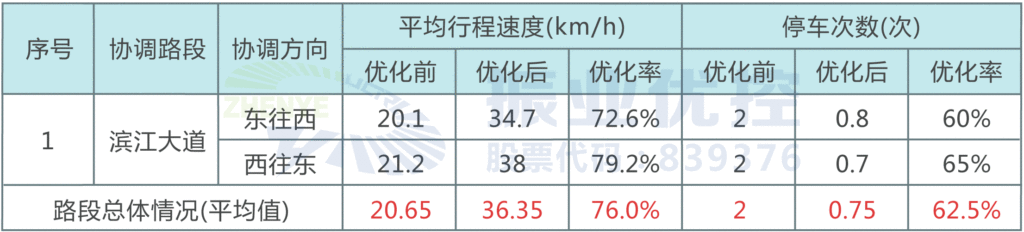 表2 路段晚高峰協(xié)調(diào)優(yōu)化前后指標(biāo)對比