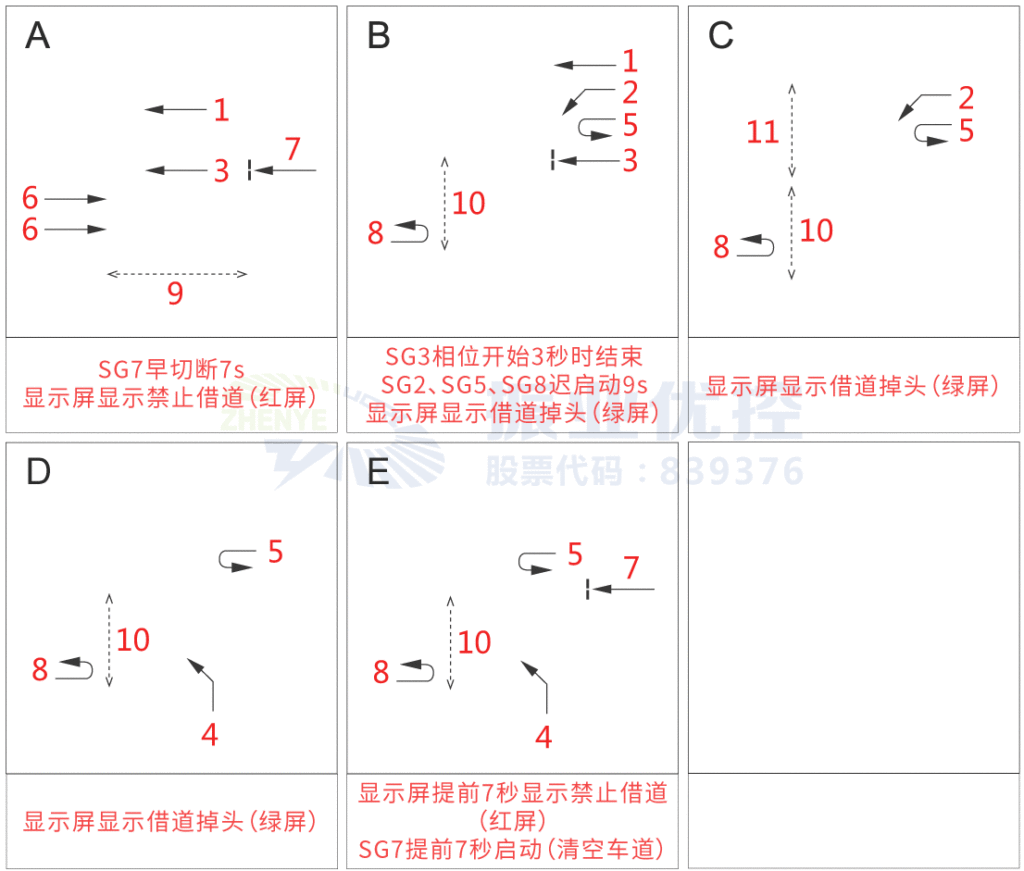 圖10 中山大道-天府路相位放行方案(優(yōu)化后)