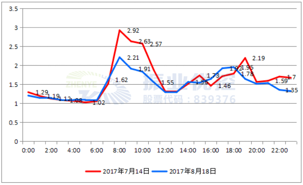 圖12 優(yōu)化前后工作日小時(shí)擁堵指數(shù)對比