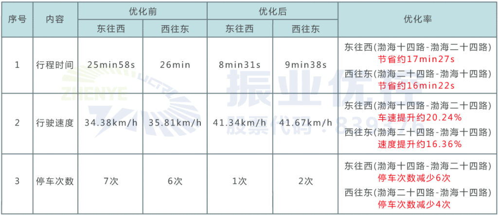 表2 早高峰時(shí)段雙向綠波優(yōu)化前后效果對比