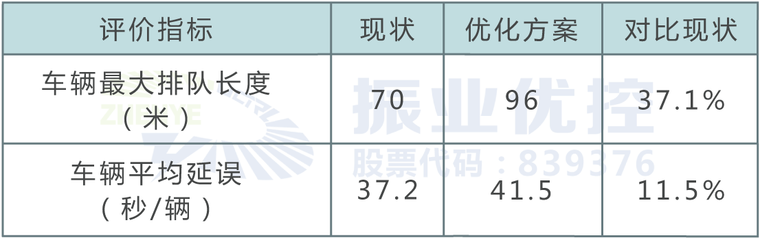 表2 早高峰方案仿真效果對(duì)比