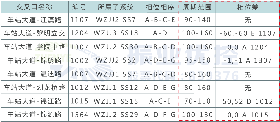表2 路口協(xié)調(diào)SCATS參數(shù)設(shè)置(優(yōu)化前)