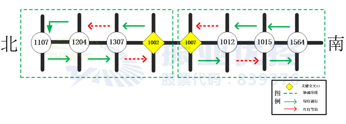 圖6 平峰時(shí)段信號(hào)協(xié)調(diào)控制預(yù)期效果