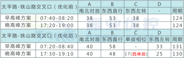 表1 太平路-鐵山路交叉口相位方案配時表（早晚高峰）