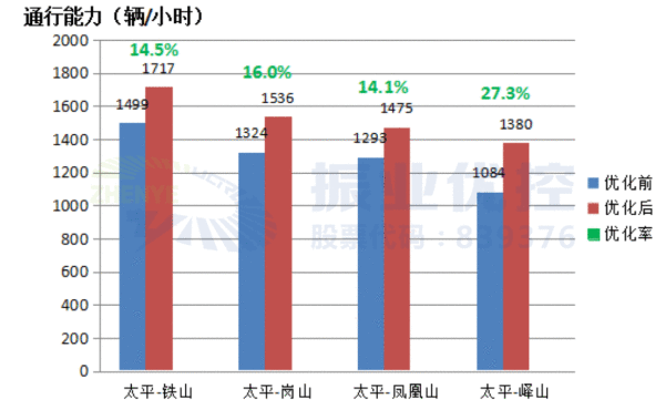圖14 太平路沿線路口西進口優(yōu)化前后流量統(tǒng)計（晚高峰）