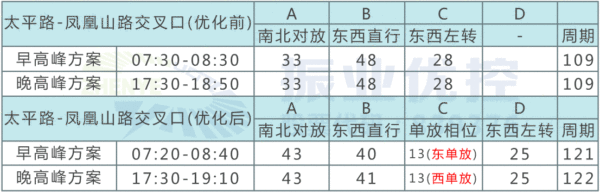 表4 太平路-鳳凰山路交叉口相位方案配時表（早晚高峰）