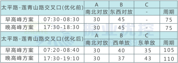 表3 太平路-蓮青山路交叉口相位方案配時表（早晚高峰）