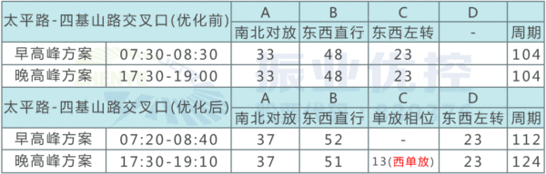 表6 太平路-四基山路交叉口相位方案配時表（早晚高峰）