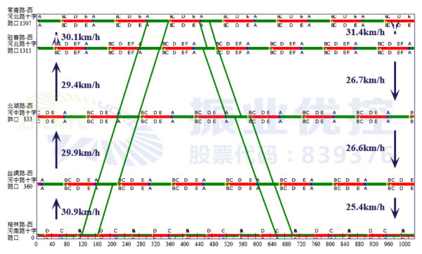 圖10 晚高峰協(xié)調(diào)控制示意圖