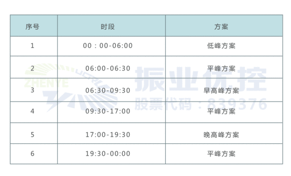 表1 狀元府邸路口全天配時(shí)方案