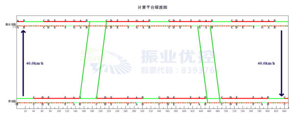 圖13 晚高峰協(xié)調(diào)時(shí)距圖