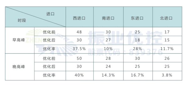 表3 路口優(yōu)化后早晚高峰各進口平均排隊長度(單位:pcu)
