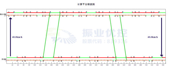 圖14 平峰協(xié)調(diào)時(shí)距圖