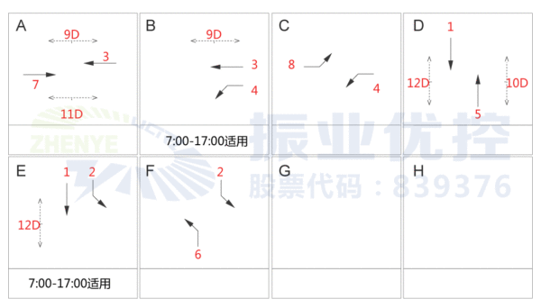 圖9 清水河路-緯三橋優(yōu)化前的相位相序圖