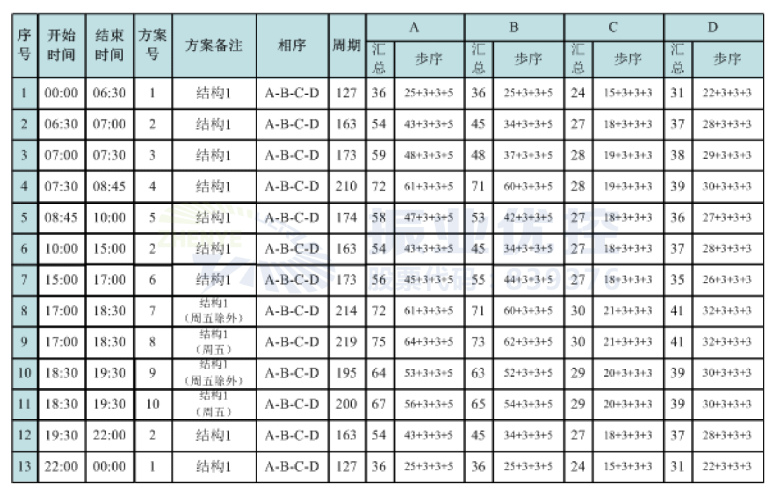 表格2 唐山秀東路口設(shè)計方案配時表
