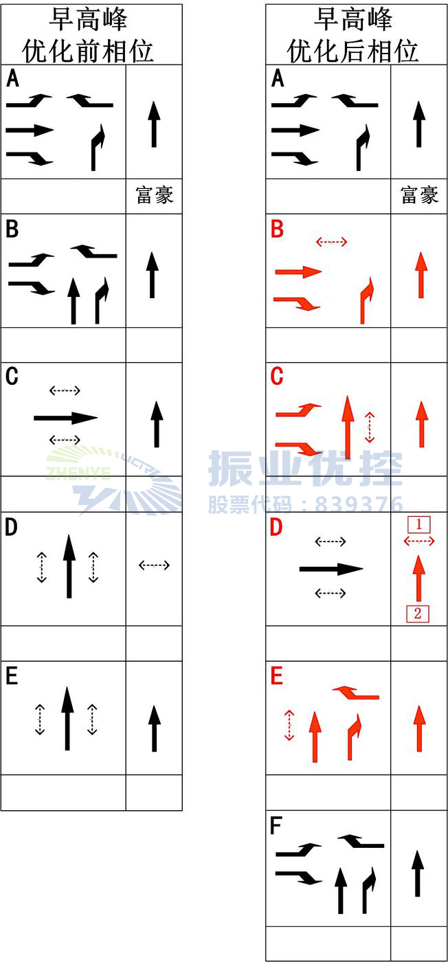 圖7 金龍路-玉沙路路口早高峰優(yōu)化前后相位圖