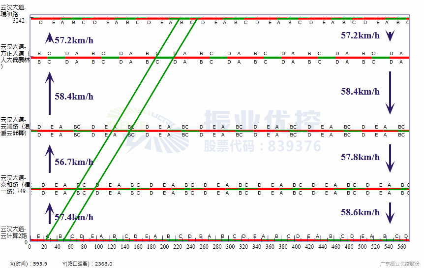 圖2 云漢大道平峰綠波時距圖