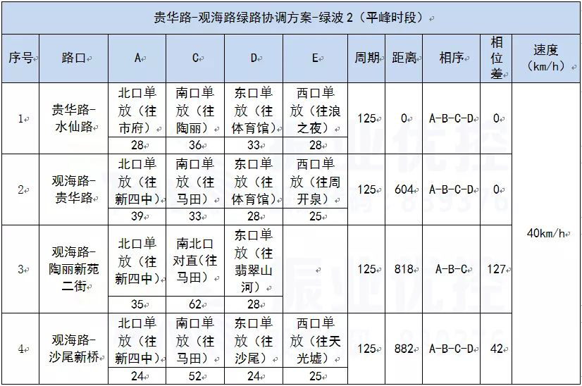表2 貴華路-觀海路綠路協(xié)調(diào)方案表(平峰時(shí)段)