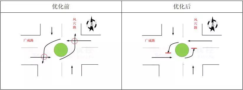 圖9優(yōu)化前、優(yōu)化后交通沖突分析圖