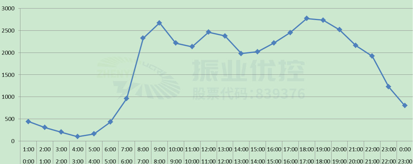 圖4 路口交通量日變化