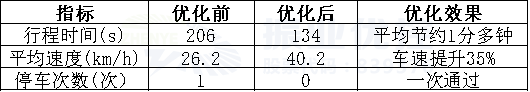 表1 佛子嶺路段平峰期優(yōu)化前后數據對比