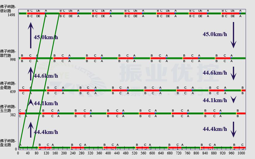 圖11 佛子嶺路段平峰協調方案預期效果圖