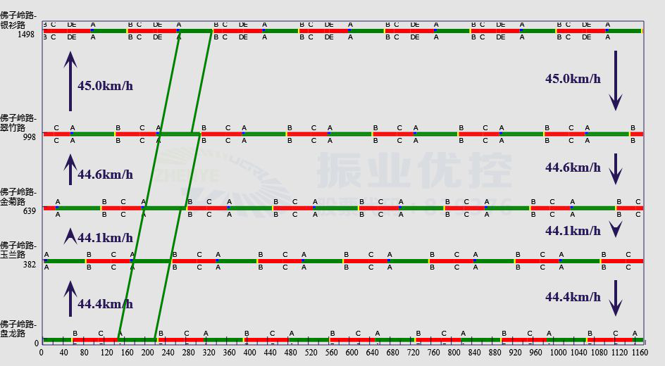 圖12 佛子嶺路段早高峰協調方案預期效果圖