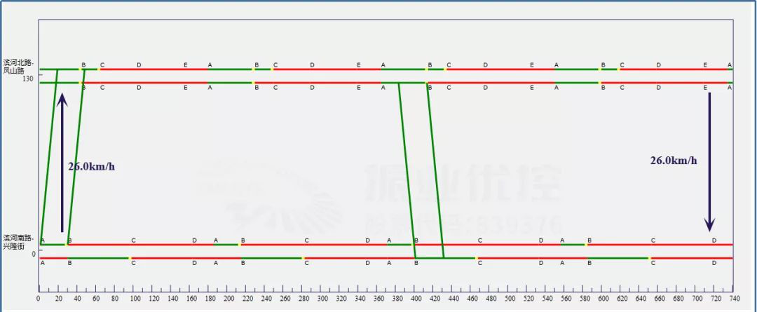 圖4 綠路協(xié)調(diào)時(shí)距圖(平峰)
