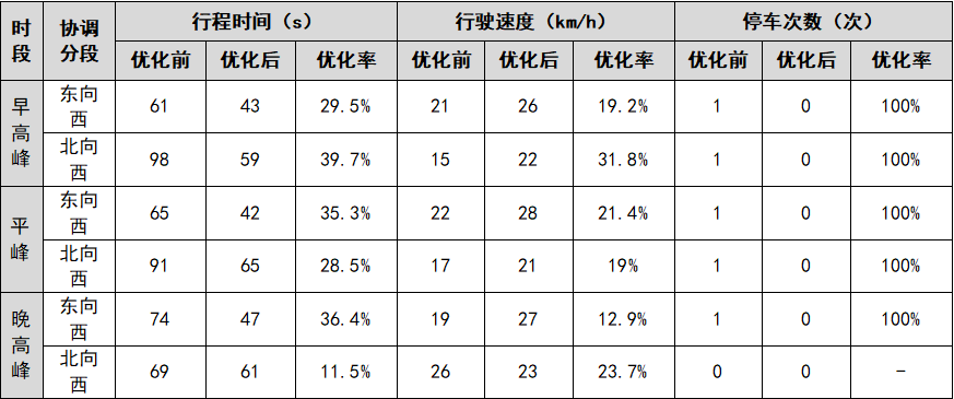 表1 綠路協(xié)調(diào)優(yōu)化效果對(duì)比表