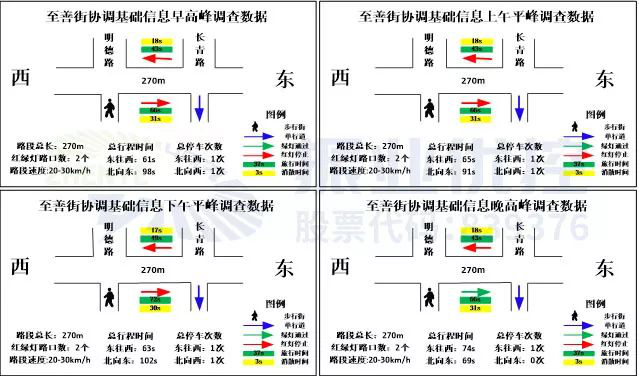 圖3 綠路協(xié)調(diào)基礎(chǔ)信息調(diào)查數(shù)據(jù)圖