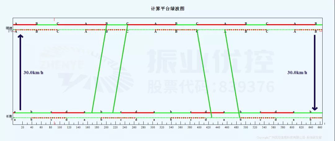圖10 平峰協(xié)調(diào)時(shí)距圖