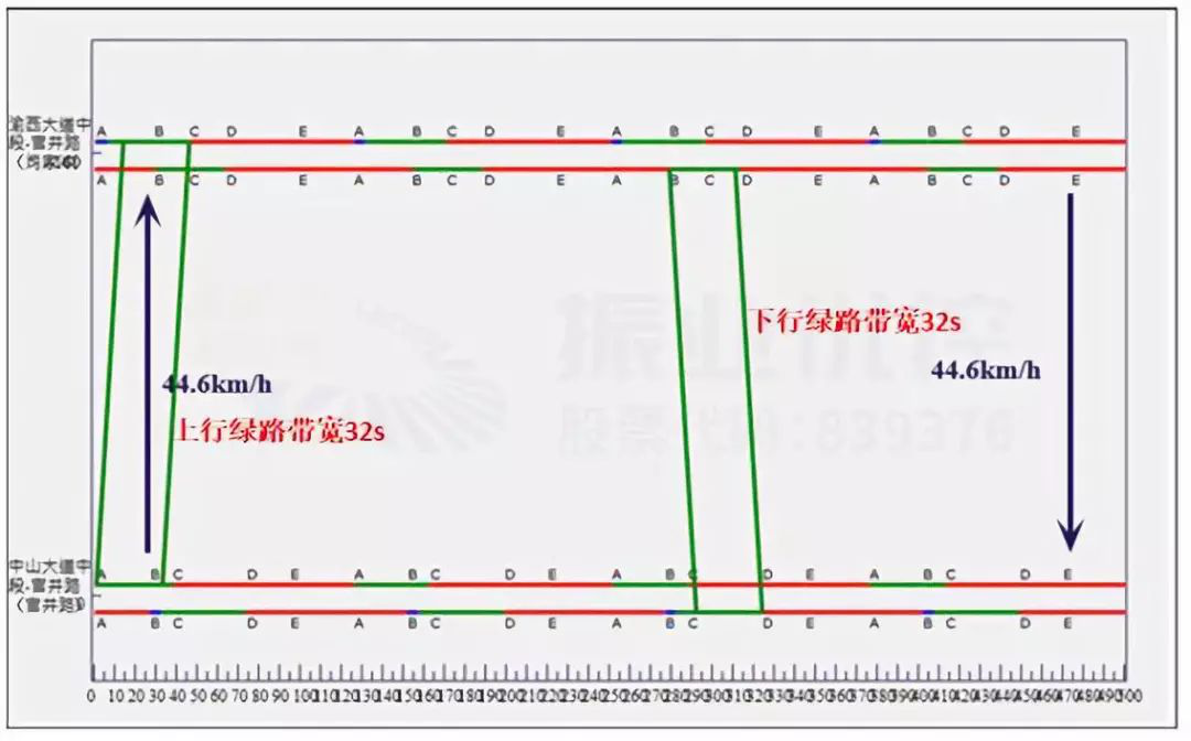 圖8 早高峰綠路協(xié)調時距圖
